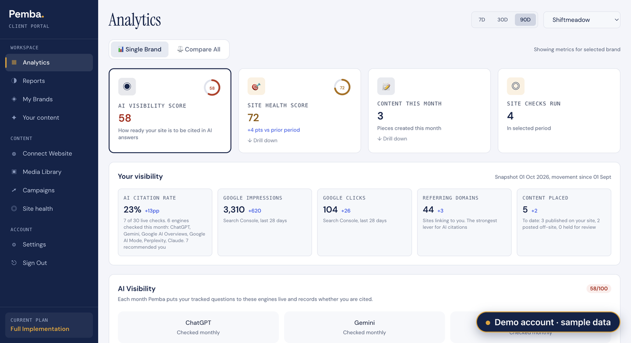 Pemba client portal analytics on a demo account with sample data: AI visibility score, AI citation rate and the engines checked